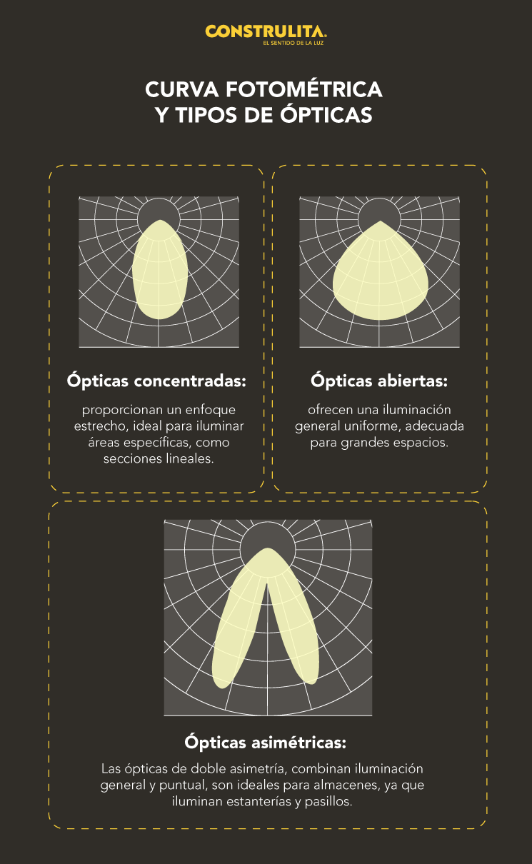 Construlita - Curvas fotométricas