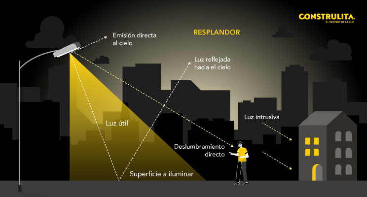 Construlita (2023-03-22) Contaminación lumínica_Diagrama