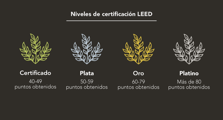 Construlita - Certificación LEED