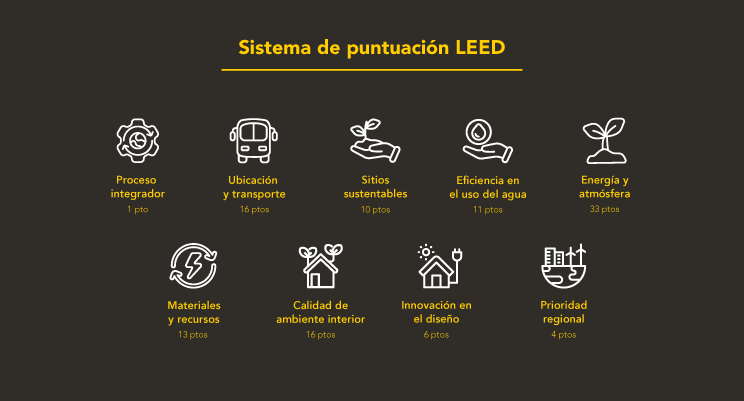 Construlita - Certificación LEED