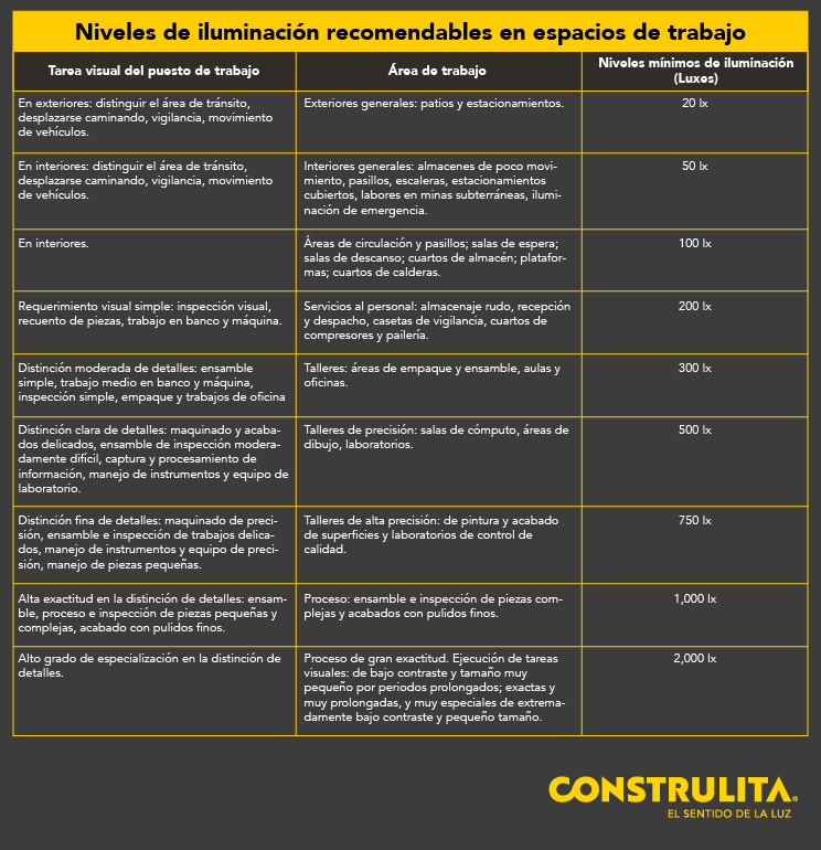 Construlita - Niveles de iluminación